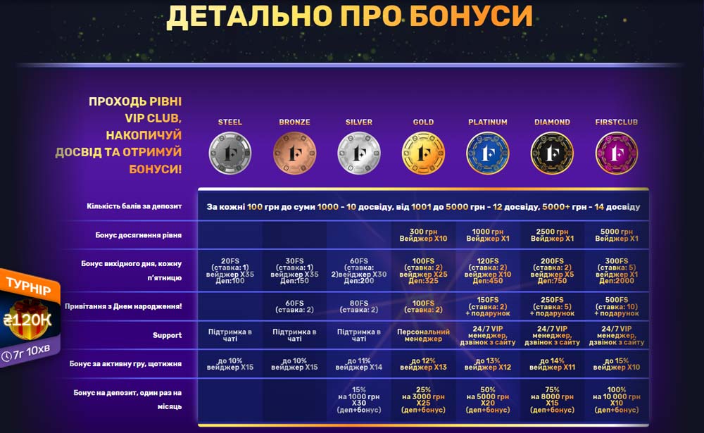 Графічний опис бонусів програми лояльності на сайті First Casino, включаючи різні рівні нагород та привілеї